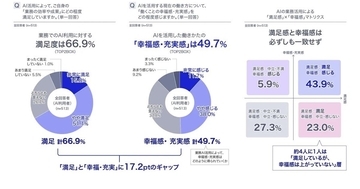 AI活用の満足度調査、4人に1人が「満足しているのに幸福感は上がっていない」 - NEC調査