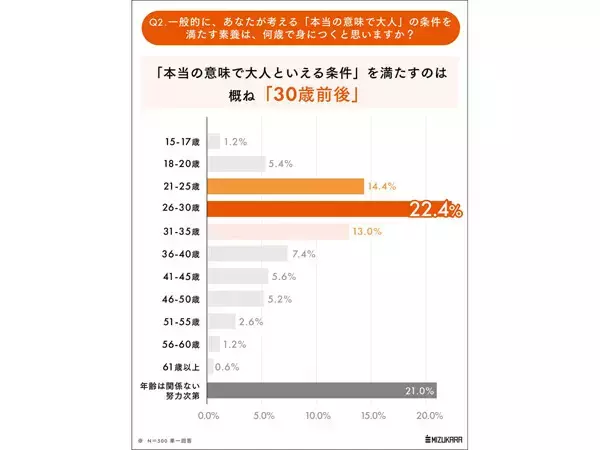 「本当の意味で大人」は何歳から? - 「18歳」と回答したのは少数派