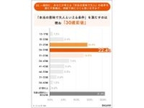 「本当の意味で大人」は何歳から? - 「18歳」と回答したのは少数派
