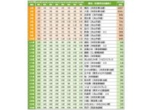 「SUUMO住みたい街ランキング2026 首都圏版」9年連続の1位は? - 船橋、舞浜、つくばが過去最高位、高輪ゲートウェイも大幅アップ