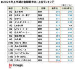 「2026年上半期"売れたものランキング"、昨年首位「米」は順位転落 - 今年の1位は?」の画像1
