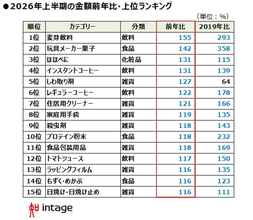 2026年上半期"売れたものランキング"、昨年首位「米」は順位転落 - 今年の1位は?