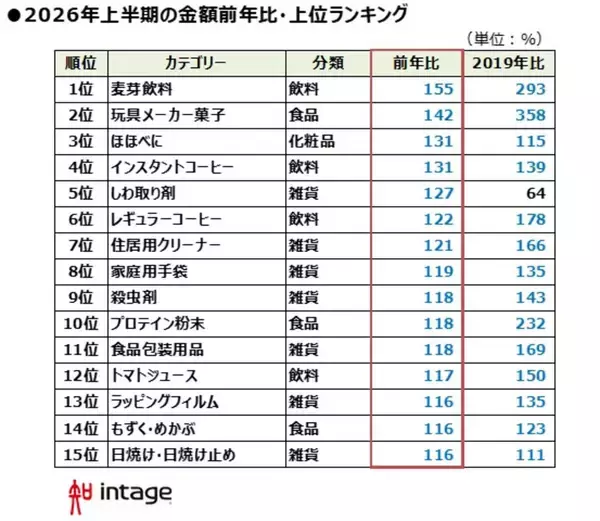 2026年上半期"売れたものランキング"、昨年首位「米」は順位転落 - 今年の1位は?