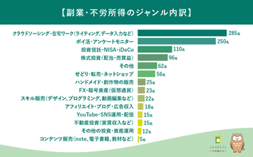 不労所得に「憧れている」が88% – 警戒心が薄れ、今や目標に