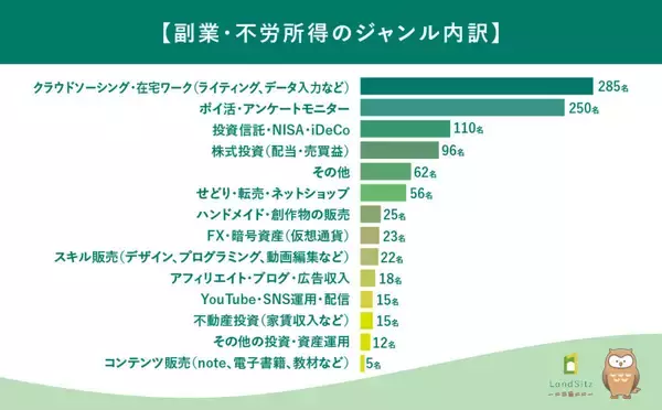 不労所得に「憧れている」が88% – 警戒心が薄れ、今や目標に