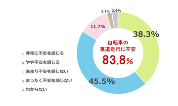 【自転車青切符】子どもの車道走行に保護者の8割超が不安、約4人に1人はルール違反の報告も