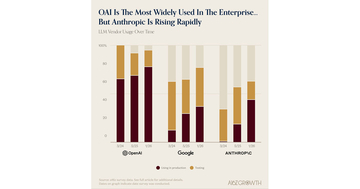 エンタープライズAI市場でAnthropicが急成長、OpenAIの牙城に迫る