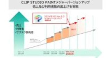 クリスタ買い切り版が最大2,720円値上げ、「CLIP STUDIO PAINT Ver.5.0」提供開始