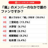 「子育て世代に聞いた、一番好きな「嵐のメンバー」は? - 2人に1人が選んだ“意外な回答”とは」の画像1