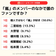 子育て世代に聞いた、一番好きな「嵐のメンバー」は? - 2人に1人が選んだ“意外な回答”とは