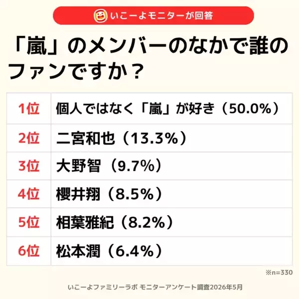 子育て世代に聞いた、一番好きな「嵐のメンバー」は? - 2人に1人が選んだ“意外な回答”とは