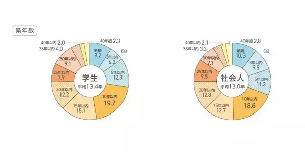 一人暮らしの若者に聞いた「部屋探しで重視した条件」は? - 築年数・最寄り駅までの徒歩分数など調査