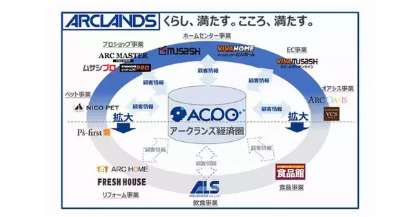 アークランズ、会員プログラム「ACPO」で店舗とECを統合　NECが基盤支援