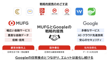 三菱UFJ、Googleとの戦略的提携を発表 - AI活用し新たな顧客体験・金融体験を創出へ