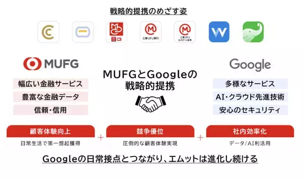 三菱UFJ、Googleとの戦略的提携を発表 - AI活用し新たな顧客体験・金融体験を創出へ