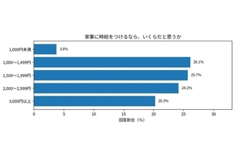 【Z世代に聞いた】家事に「時給」をつけるならいくら？ 中央値は1,600円、「365日休みがない重労働」の声も