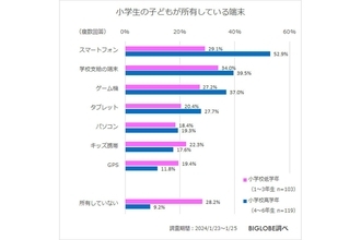 子ども専用の端末所有率は高学年で9割以上、家庭内のネット接続端末の数は?