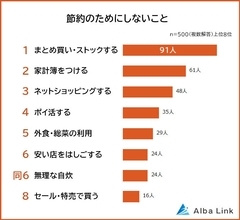 男女500人に聞いた! 節約のために買わないもの&しないことランキング