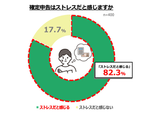 確定申告、8割超が「ストレスを感じている」と回答 - 理由は?