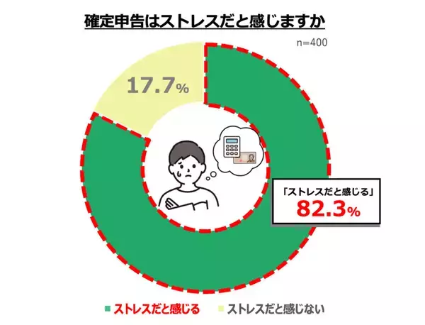 確定申告、8割超が「ストレスを感じている」と回答 - 理由は?