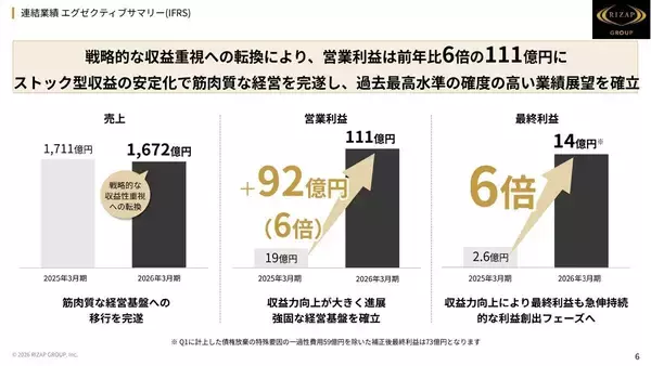 RIZAP、営業利益6倍の111億円―“実質無借金”でchocoZAP第2章へ