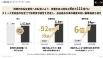 RIZAP、営業利益6倍の111億円―“実質無借金”でchocoZAP第2章へ