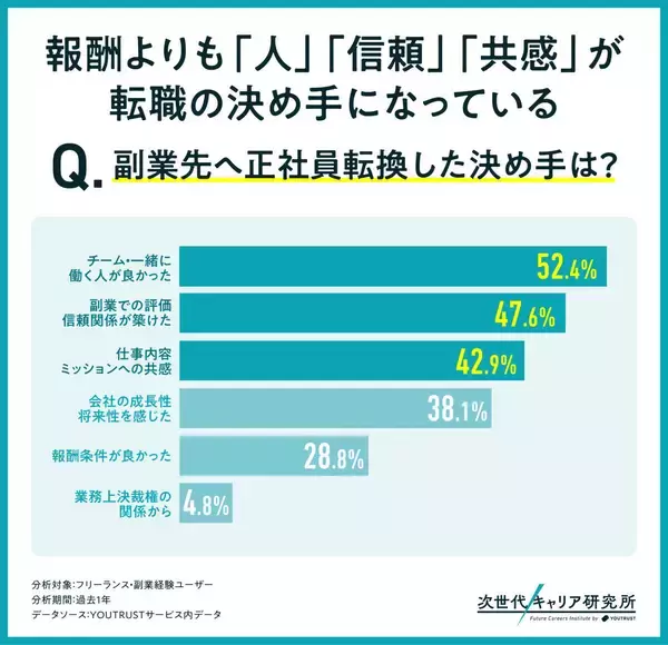 副業先へ正社員転換した20代は18.4% - 決め手は?