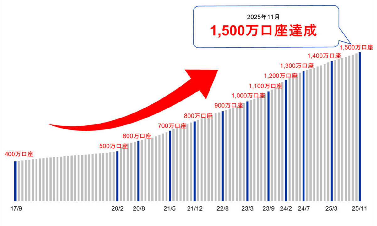 SBIグループの証券各社、証券総合口座1,500万口座を国内初達成 記念キャンペーンを12/1開始 - エキサイトニュース