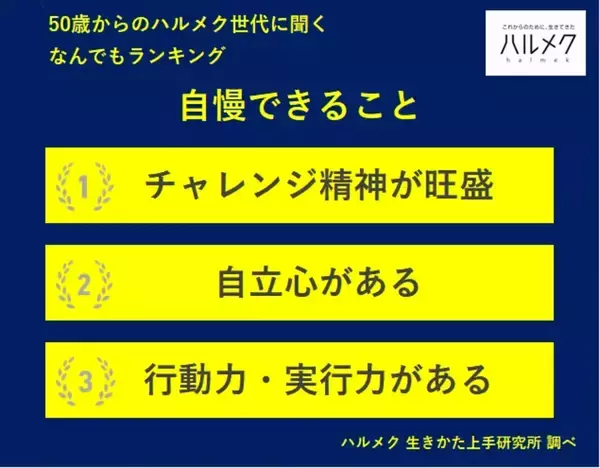 50歳以上女性の「自慢できること」1位は? - なりたい1位は「健康に自信がある」