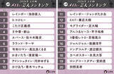 「2026年上半期「元祖メロい芸人ランキング」トップ20発表、1位は? - 2位ヒコロヒー、3位こたけ正義感」の画像1