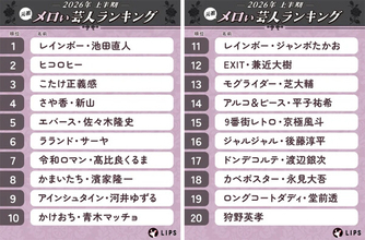 2026年上半期「元祖メロい芸人ランキング」トップ20発表、1位は? - 2位ヒコロヒー、3位こたけ正義感