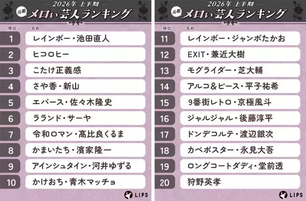 2026年上半期「元祖メロい芸人ランキング」トップ20発表、1位は? - 2位ヒコロヒー、3位こたけ正義感