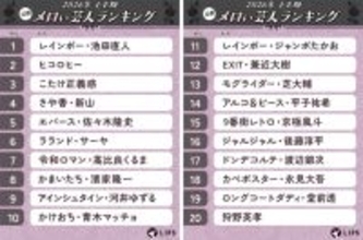 2026年上半期「元祖メロい芸人ランキング」トップ20発表、1位は? - 2位ヒコロヒー、3位こたけ正義感
