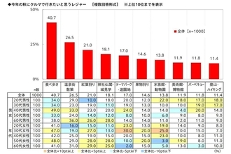 秋レジャーの予算、みんなはいくら? 最多は「5,000円未満」も、平均は2万6,723円に - 前年比3,290円増