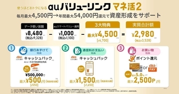 au金融サービスの利用で最大4,700円還元、KDDIが新料金プラン「マネ活2」