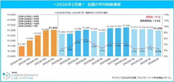 3月に宿泊税大幅引き上げの京都府、平均時給はどう変わった? - マイナビ2026年2月度アルバイト・パート平均時給レポート