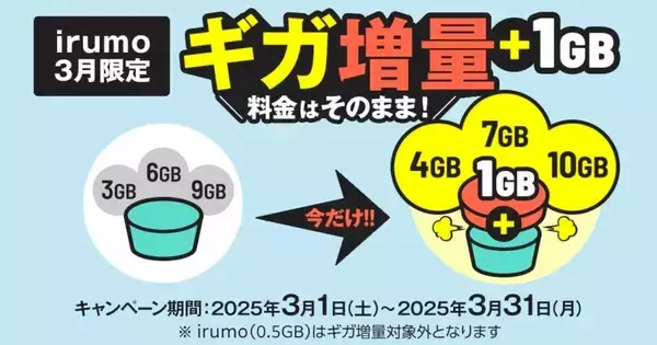ドコモ、3月限定で「irumo」ユーザー向けデータ増量キャンペーンを実施