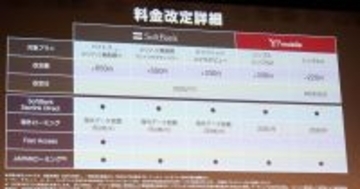 佐野正弘のケータイ業界情報局 第174回 ソフトバンク、「ワイモバイル」の料金を実質的に2度も値上げ　なぜ？