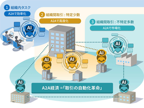 三菱総合研究所、AIエージェント同士が自律取引する「A2A経済」を提言