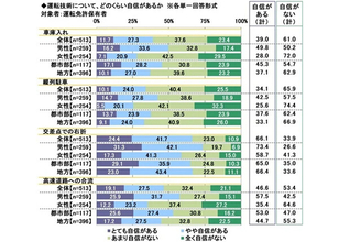 「高速道路への合流」に自信があるドライバーの割合は? - 20歳のカーライフ意識調査