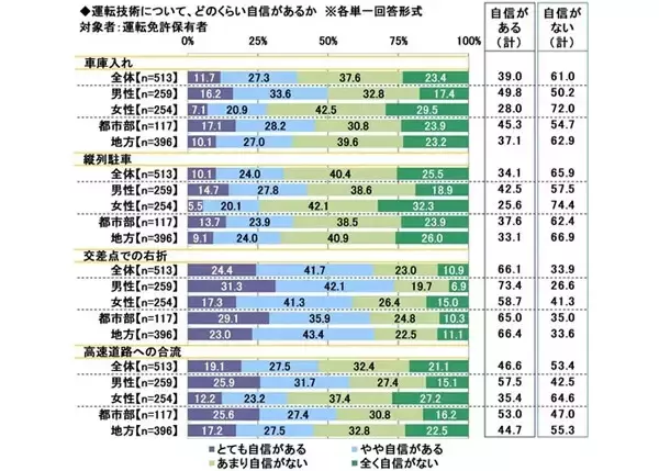 「高速道路への合流」に自信があるドライバーの割合は? - 20歳のカーライフ意識調査