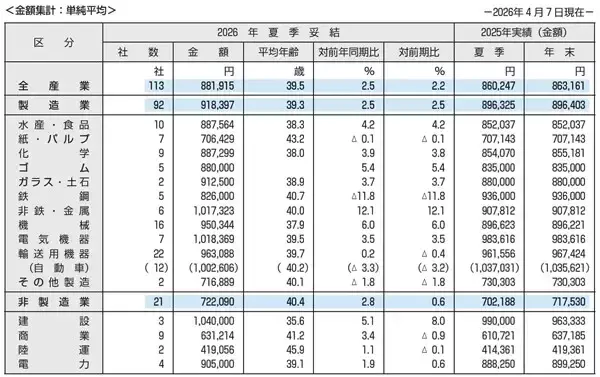 【2026年夏ボーナス】東証プライム上場企業の平均支給額はいくら? - 5年連続でプラスに