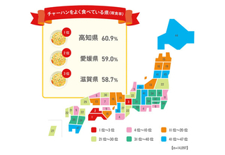 【8月8日はチャーハンの日】「チャーハン」をよく食べる都道府県ランキング、1位はどこ? 2024年度27位から急上昇 - 1か月に食べる量は東京都が1位に
