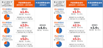 auじぶん銀行が新商品「円外貨セット定期」を開始、金利が最大年5.0%超のキャンペーンも
