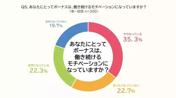 「ボーナスは働くモチベーションにならない」20代4割が回答 - 支給後に転職した人の割合は?