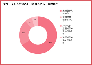 フリーランス、8割が「今後もフリーランスを継続・拡大したい」と回答 - フリーランスで「よかった」ことは?