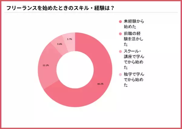 フリーランス、8割が「今後もフリーランスを継続・拡大したい」と回答 - フリーランスで「よかった」ことは?