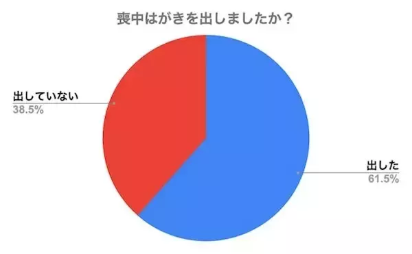 喪中はがき、6割以上が「面倒だと感じる」と回答