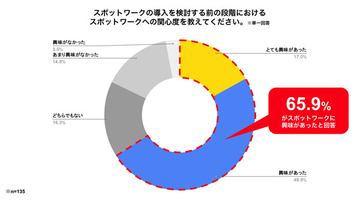 タイミー、地方中小企業におけるスポットワーク利用の調査結果を公開 - 約9割が継続意向