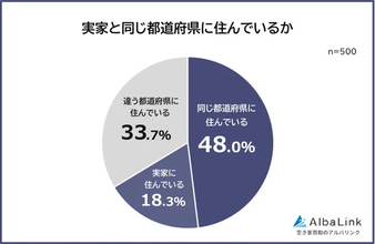 「実家と同じ都道府県に住んでいる」社会人は66.3% - 地元を出なかった最大の理由は?
